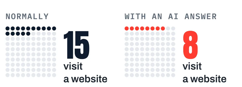 Out of every 100 searches, 15 ended with a visit to a website normally, and 8 when an AI answer appeared