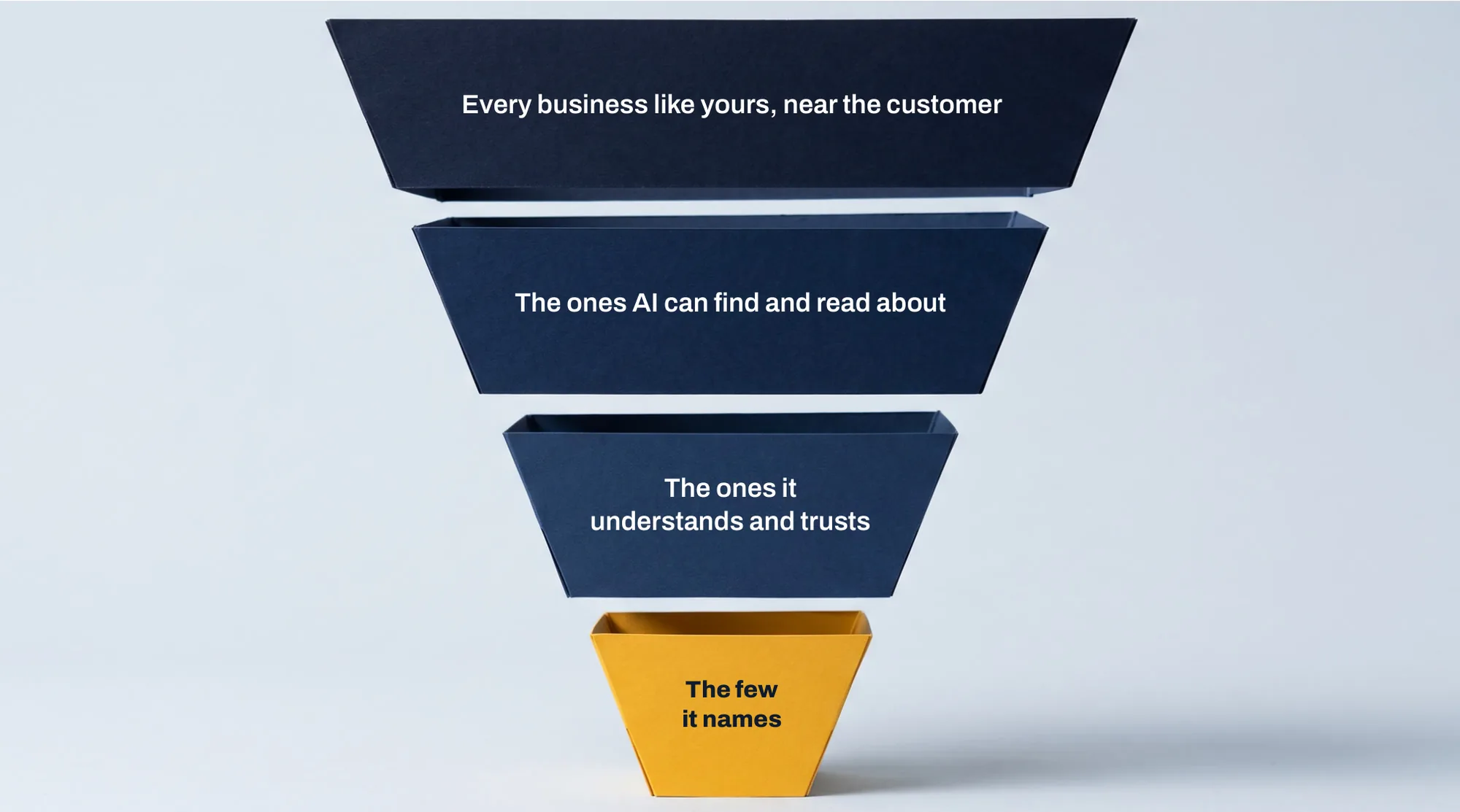 A funnel in four levels: every business like yours, near the customer; the ones AI can find and read about; the ones it understands and trusts; and, at the bottom in yellow, the few it names